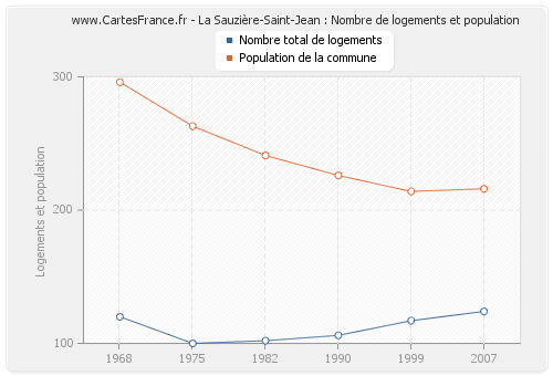 La Sauzière-Saint-Jean : Nombre de logements et population